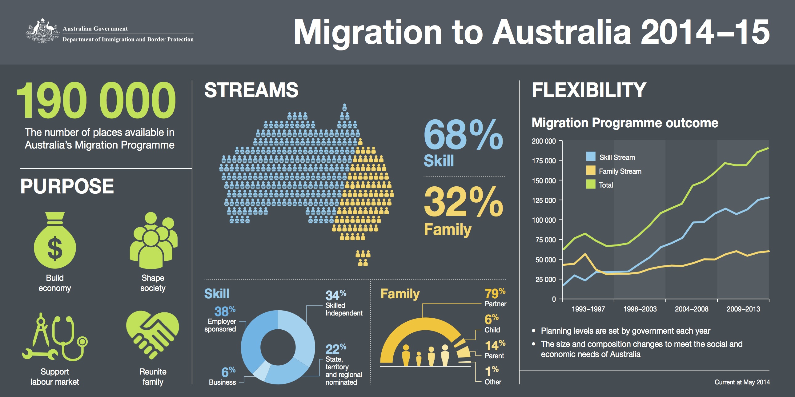 Få Indflydelsesrig bekræft venligst Australian Migration for 2014 - 2015